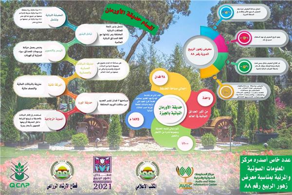 ابرز المعلومات حول حديقة الاورمان النباتية ومعرض زهور الربيع