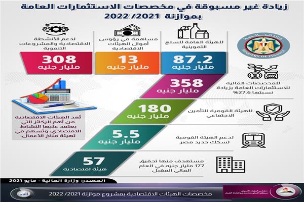 إنفوجرافيك بالموازنة الجديدة للسنة المالية القادمة 2021/ 2022