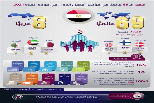 أفضل 100 دولة عالميًّا في جودة الحياة
