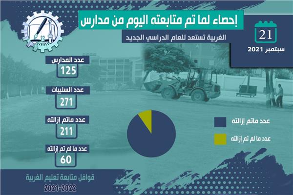 وزارة التربية والتعليم بالغربية