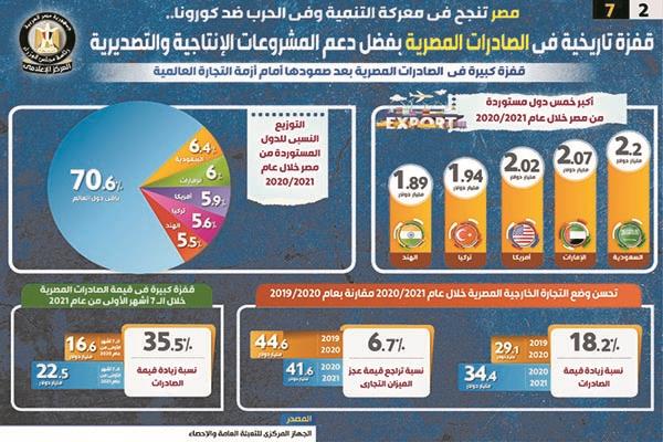قفزة تاريخية فى الصادرات