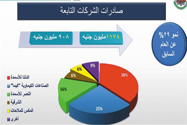 تقارير وخبراء أجانب: مصر أحد الاقتصادات الناشئة القليلة التى واصلت النمو