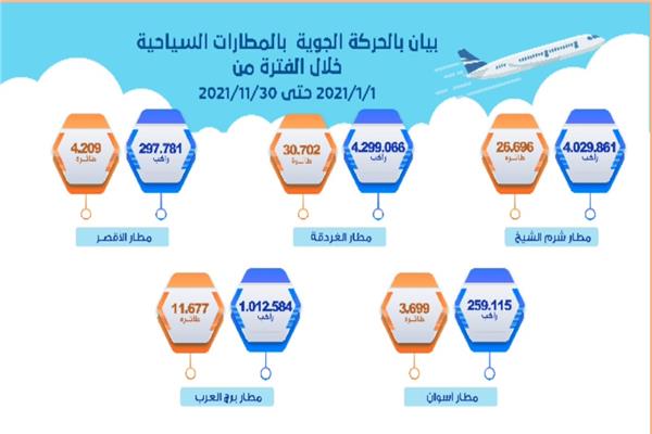 انفوجراف مطارات مصر تتعافى و مطارى شرم و الغردقة أكثر ازدحاماً