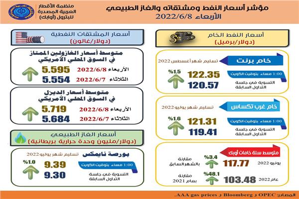 مؤشر أسعار النفط والغاز من الأوابك