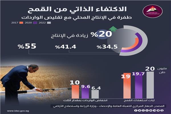 نسب المساحات المنزرعة من القمح