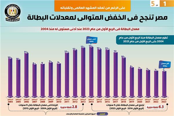 معدلات البطالة