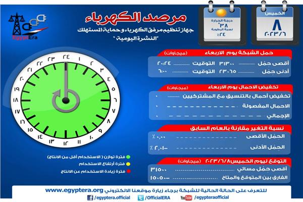 انفوجراف مرصد الكهرباء