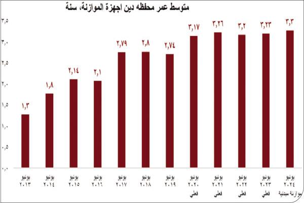  وزارة المالية إلى خفض فاتورة خدمة الدين إلى ٣٠٪ من المصروفات العامة