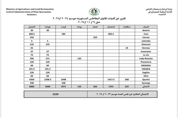 صورة لتقرير عن كميات تقاوى البطاطس