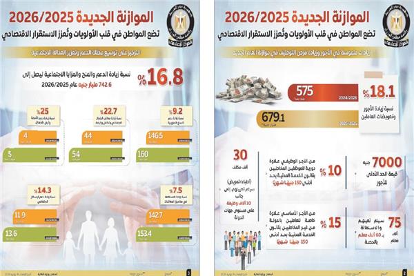 7 آلاف جنيه حدًا أدنى للأجور.. و742.6 مليار للدعم