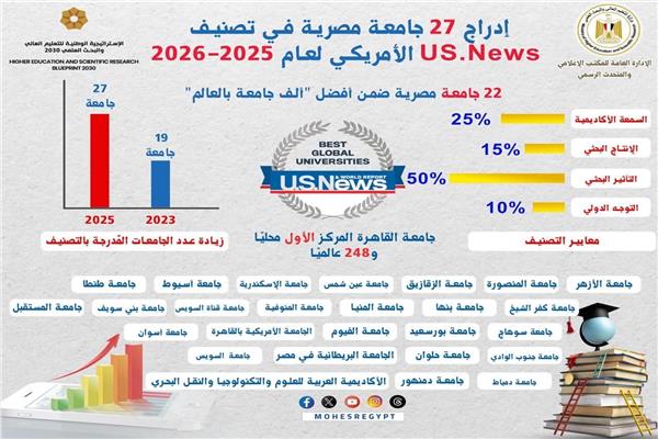 جامعة القاهرة فى التصنيفات العالمية