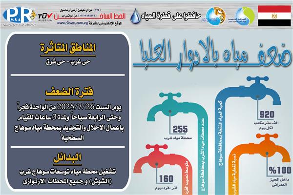 ضعف المياه بالادوار العليا بحى شرق وغرب سوهاج لأعمال الاحلال والتجديد بالمحطة السطحية 