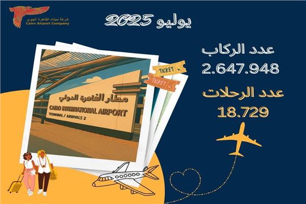 مطار القاهرة الدولي يشهد نمواً في حركة الركاب والرحلات خلال  يوليو ٢٠٢٥