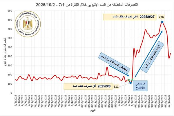 الممارسات الاحادية من الجانب الاثيوبى تتسبب تهديدا مباشرا للحياه‎