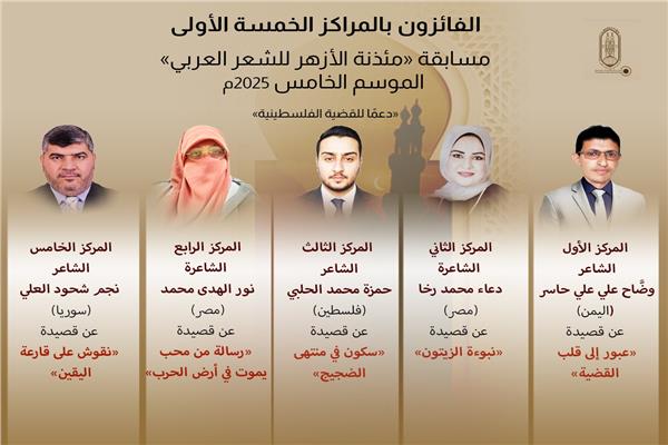 إعلان الفائزين في الموسم الخامس من مسابقة «مئذنة الأزهر للشعر»