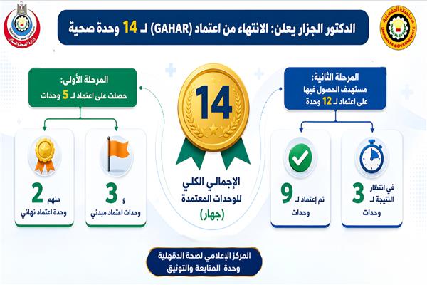 اعتماد 14 وحدة صحية بالدقهلية