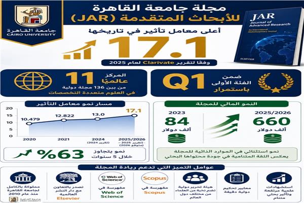 مجلة جامعة القاهرة للأبحاث المتقدمة (JAR) تحقق أعلى معامل تأثير في تاريخها (17.1)