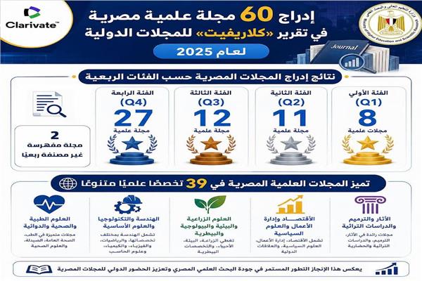 التعليم العالي: إدراج 60 مجلة علمية مصرية في تقرير "كلاريفيت
