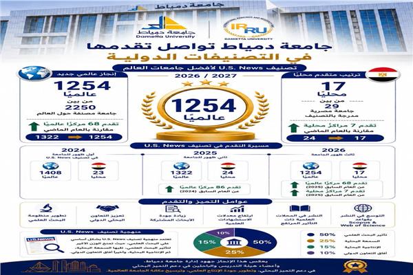 جامعة دمياط تواصل مسيرة التقدم 