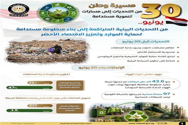  تطور قطاع البيئة قبل "30 يونيو" وبعدها