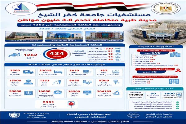 التعليم العالي: مستشفيات جامعة كفر الشيخ تُجري 13,500 عملية جراحية 