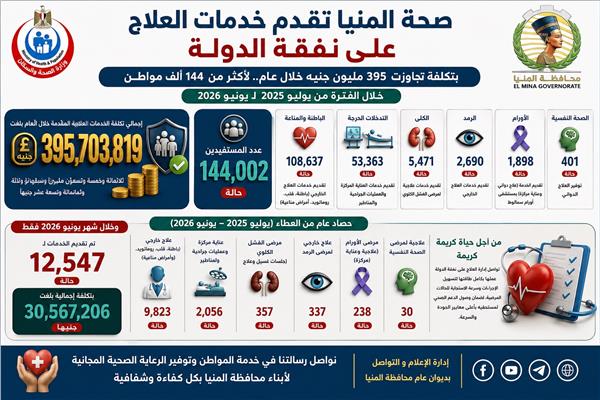 “صحة المنيا” تقدم خدمات العلاج على نفقة الدولة 