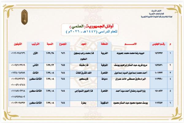  المراكز الثلاثة الأولى بالقسم العلمي بالشهادة الثانوية الأزهرية