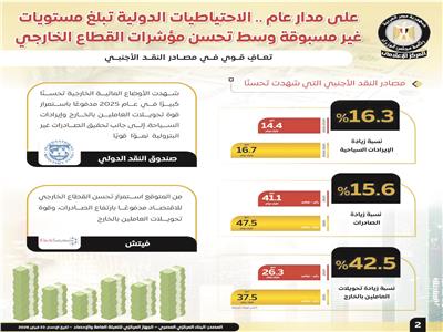 52.6 مليار دولار الشهر الماضى.. وتراجع عجز الحساب الجارى