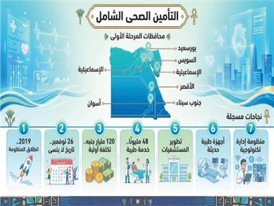 صحة المواطــن أولـــوية فـى منظومة «التأمين الشامل»