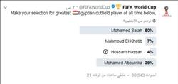 محمد صلاح يتقدم استفتاء الفيفا لأفضل لاعب مصري في التاريخ
