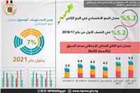 بالإنفوجراف| التخطيط: 5.3% معدل النمو الاقتصادي المصري
