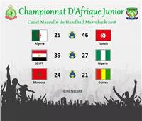 ننشر نتائج الجولة الأولى لبطولة أفريقيا للشباب لكرة اليد بالمغرب