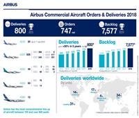 «إيرباص»: سلمنا 800 طائرة خلال 2018 بزيادة 11‎% 