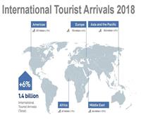 «السياحة حول العالم ».. انتعاشة حقيقية في 2018