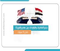 إنفوجراف | حجم الصادرات والواردات بين مصر وأمريكا .. خلال 10 سنوات