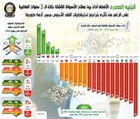 إنفوجراف.. الجنيه المصري الأفضل أداءً بين عملات الأسواق الناشئة خلال 3 سنوات