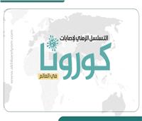 إنفوجراف | التسلسل الزمني لإصابات كورونا في العالم