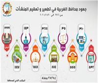 إنفوجراف: جهود محافظة الغربية في تطهير وتعقيم 38 ألف و384 منشأة 