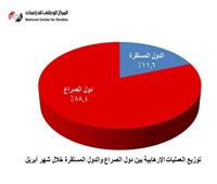 «الوطني للدراسات» يرصد 198 هجمة إرهابية خلال شهر إبريل
