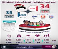 مصر ضمن أفضل الدول في مؤشر حقوق الطفل 2021| إنفوجرافيك  