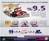 إنفوجراف| مصر الأعلى إفريقيًّا وعربيًّا في الإنفاق على الحماية الاجتماعية