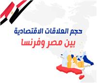 انفوجراف| حجم العلاقات الاقتصادية بين مصر وفرنسا
