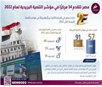 مصر تتقدم 34 مركزًا في مؤشر التنمية البريدية لعام 2022| إنفوجراف