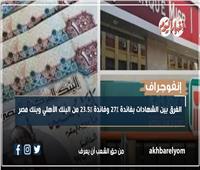 بالانفوجراف | الفرق بين الشهادات بفائدة 27% وفائدة 23.5% من البنك الأهلي وبنك مصر