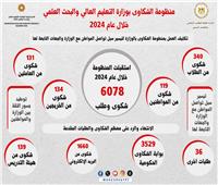 منظومة الشكاوى بوزارة التعليم العالي تستجيب لـ ٦٠٧٨ شكوى خلال عام ٢٠٢٤