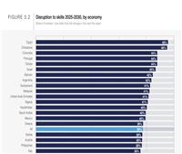 «المنتدى الاقتصادي»: 48% من القوى العاملة في مصر بحاجة إلى تطوير