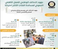«معلومات الوزراء»: خدمات «التحالف الوطنى» تشمل 40 مليون مواطن
