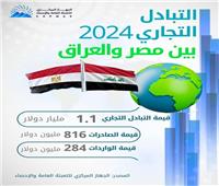 الإحصاء : 18.3% ارتفاعاً في حجم الصادرات المصرية إلى العراق خلال عام 2024