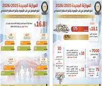 المواطن قِبلة الإنفاق العام |7 آلاف جنيه حدًا أدنى للأجور.. و742.6 مليار للدعم