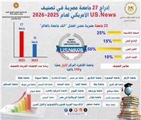 إنجاز دولي جديد تحققه جامعة القاهرة في التصنيفات العالمية